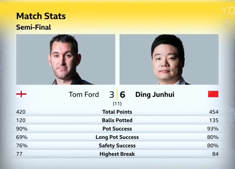 丁俊晖以6比3战胜对手 晋级2022斯诺克英锦赛决赛